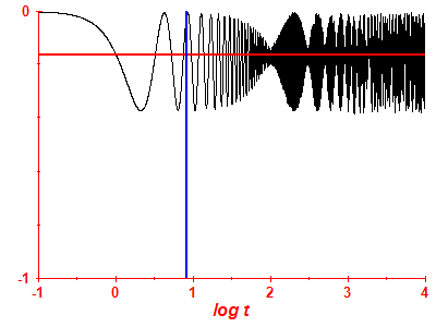 Survival probability log